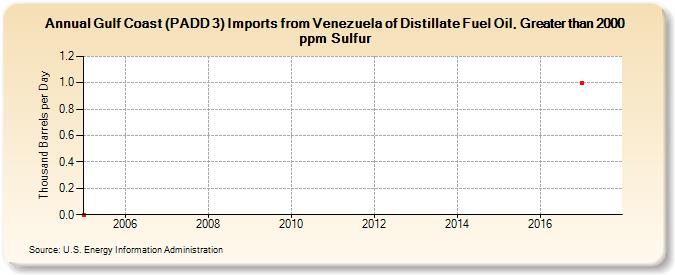 Gulf Coast (PADD 3) Imports from Venezuela of Distillate Fuel Oil, Greater than 2000 ppm Sulfur (Thousand Barrels per Day)