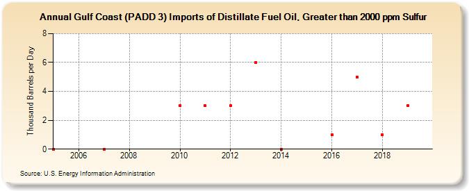 Gulf Coast (PADD 3) Imports of Distillate Fuel Oil, Greater than 2000 ppm Sulfur (Thousand Barrels per Day)