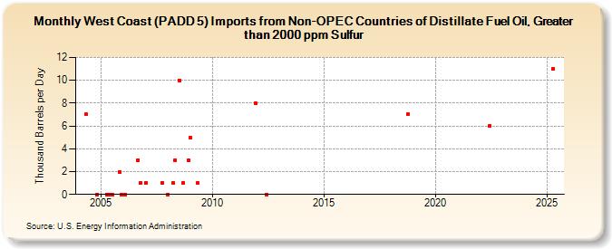 West Coast (PADD 5) Imports from Non-OPEC Countries of Distillate Fuel Oil, Greater than 2000 ppm Sulfur (Thousand Barrels per Day)
