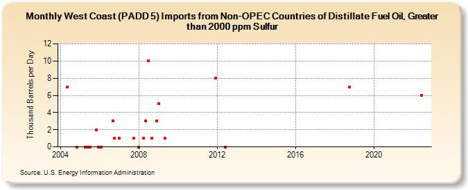 West Coast (PADD 5) Imports from Non-OPEC Countries of Distillate Fuel Oil, Greater than 2000 ppm Sulfur (Thousand Barrels per Day)