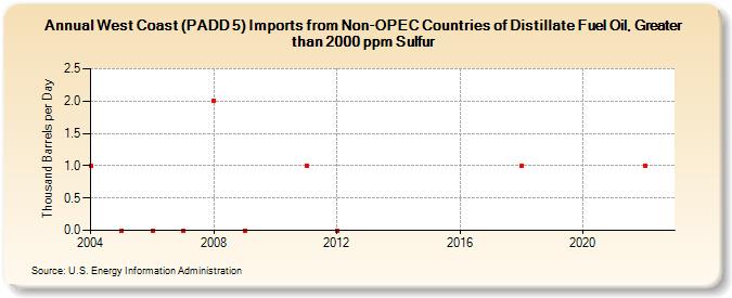 West Coast (PADD 5) Imports from Non-OPEC Countries of Distillate Fuel Oil, Greater than 2000 ppm Sulfur (Thousand Barrels per Day)