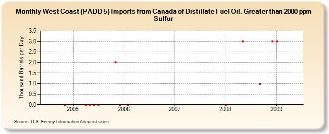 West Coast (PADD 5) Imports from Canada of Distillate Fuel Oil, Greater than 2000 ppm Sulfur (Thousand Barrels per Day)