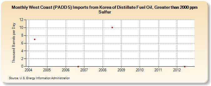 West Coast (PADD 5) Imports from Korea of Distillate Fuel Oil, Greater than 2000 ppm Sulfur (Thousand Barrels per Day)