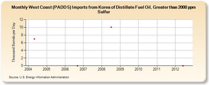 West Coast (PADD 5) Imports from Korea of Distillate Fuel Oil, Greater than 2000 ppm Sulfur (Thousand Barrels per Day)
