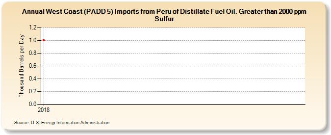 West Coast (PADD 5) Imports from Peru of Distillate Fuel Oil, Greater than 2000 ppm Sulfur (Thousand Barrels per Day)