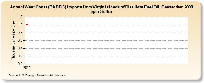 West Coast (PADD 5) Imports from Virgin Islands of Distillate Fuel Oil, Greater than 2000 ppm Sulfur (Thousand Barrels per Day)