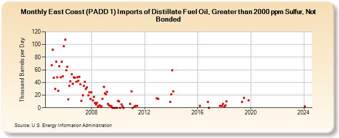 East Coast (PADD 1) Imports of Distillate Fuel Oil, Greater than 2000 ppm Sulfur, Not Bonded (Thousand Barrels per Day)