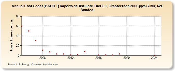 East Coast (PADD 1) Imports of Distillate Fuel Oil, Greater than 2000 ppm Sulfur, Not Bonded (Thousand Barrels per Day)