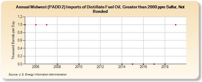 Midwest (PADD 2) Imports of Distillate Fuel Oil, Greater than 2000 ppm Sulfur, Not Bonded (Thousand Barrels per Day)