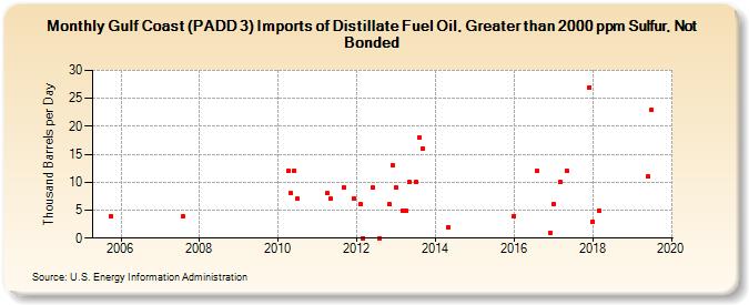 Gulf Coast (PADD 3) Imports of Distillate Fuel Oil, Greater than 2000 ppm Sulfur, Not Bonded (Thousand Barrels per Day)