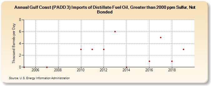 Gulf Coast (PADD 3) Imports of Distillate Fuel Oil, Greater than 2000 ppm Sulfur, Not Bonded (Thousand Barrels per Day)