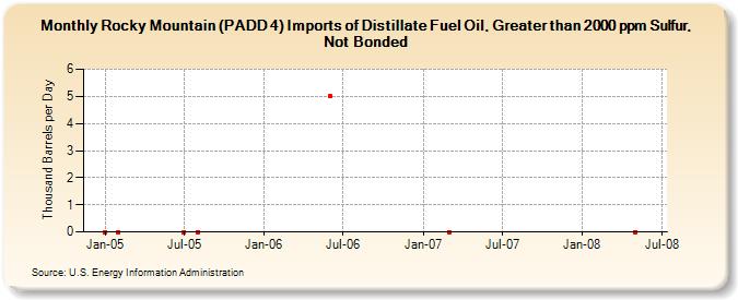 Rocky Mountain (PADD 4) Imports of Distillate Fuel Oil, Greater than 2000 ppm Sulfur, Not Bonded (Thousand Barrels per Day)