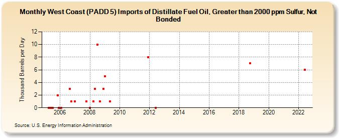 West Coast (PADD 5) Imports of Distillate Fuel Oil, Greater than 2000 ppm Sulfur, Not Bonded (Thousand Barrels per Day)