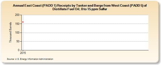 East Coast (PADD 1) Receipts by Tanker and Barge from West Coast (PADD 5) of Distillate Fuel Oil, 0 to 15 ppm Sulfur (Thousand Barrels)