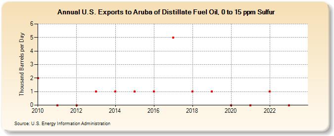 U.S. Exports to Aruba of Distillate Fuel Oil, 0 to 15 ppm Sulfur (Thousand Barrels per Day)