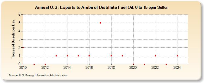 U.S. Exports to Aruba of Distillate Fuel Oil, 0 to 15 ppm Sulfur (Thousand Barrels per Day)