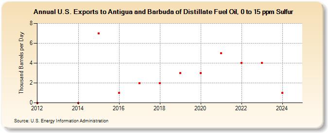U.S. Exports to Antigua and Barbuda of Distillate Fuel Oil, 0 to 15 ppm Sulfur (Thousand Barrels per Day)