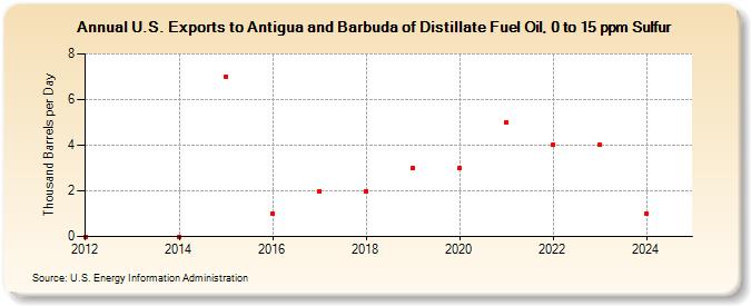 U.S. Exports to Antigua and Barbuda of Distillate Fuel Oil, 0 to 15 ppm Sulfur (Thousand Barrels per Day)