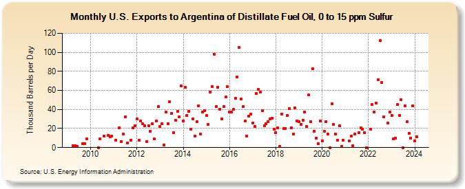 U.S. Exports to Argentina of Distillate Fuel Oil, 0 to 15 ppm Sulfur (Thousand Barrels per Day)