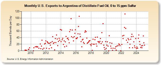 U.S. Exports to Argentina of Distillate Fuel Oil, 0 to 15 ppm Sulfur (Thousand Barrels per Day)