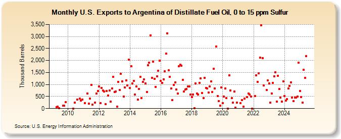 U.S. Exports to Argentina of Distillate Fuel Oil, 0 to 15 ppm Sulfur (Thousand Barrels)