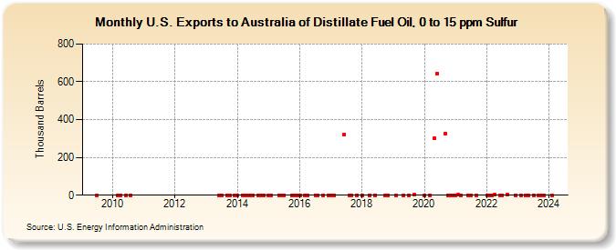 U.S. Exports to Australia of Distillate Fuel Oil, 0 to 15 ppm Sulfur (Thousand Barrels)