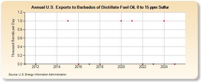 U.S. Exports to Barbados of Distillate Fuel Oil, 0 to 15 ppm Sulfur (Thousand Barrels per Day)