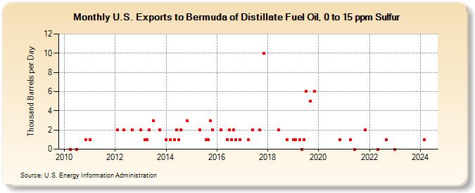 U.S. Exports to Bermuda of Distillate Fuel Oil, 0 to 15 ppm Sulfur (Thousand Barrels per Day)