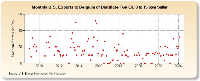 U.S. Exports to Belgium of Distillate Fuel Oil, 0 to 15 ppm Sulfur (Thousand Barrels per Day)