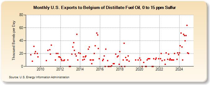 U.S. Exports to Belgium of Distillate Fuel Oil, 0 to 15 ppm Sulfur (Thousand Barrels per Day)