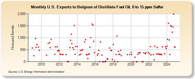 U.S. Exports to Belgium of Distillate Fuel Oil, 0 to 15 ppm Sulfur (Thousand Barrels)