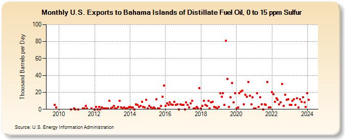 U.S. Exports to Bahama Islands of Distillate Fuel Oil, 0 to 15 ppm Sulfur (Thousand Barrels per Day)