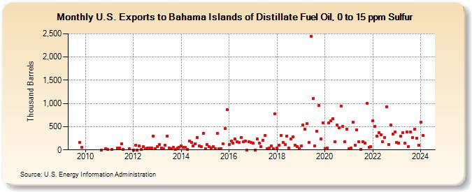U.S. Exports to Bahama Islands of Distillate Fuel Oil, 0 to 15 ppm Sulfur (Thousand Barrels)