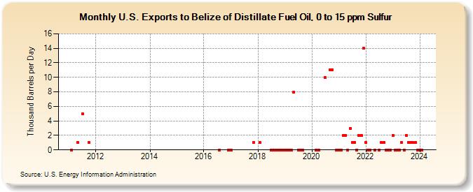 U.S. Exports to Belize of Distillate Fuel Oil, 0 to 15 ppm Sulfur (Thousand Barrels per Day)