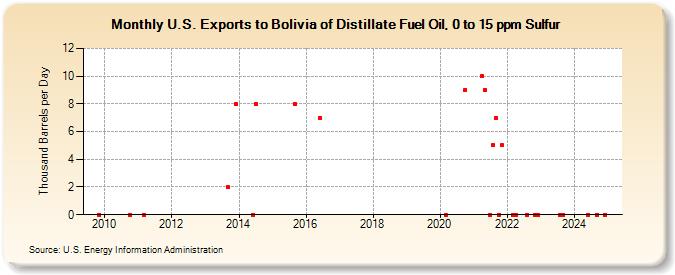 U.S. Exports to Bolivia of Distillate Fuel Oil, 0 to 15 ppm Sulfur (Thousand Barrels per Day)