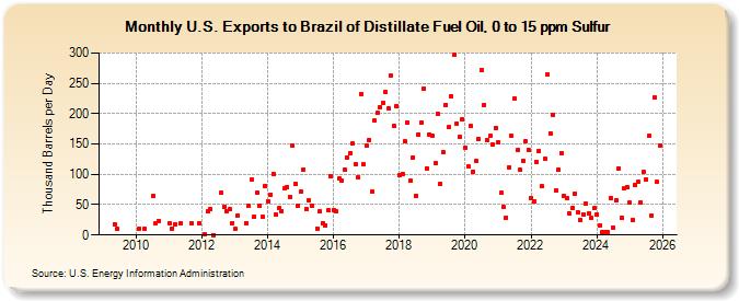 U.S. Exports to Brazil of Distillate Fuel Oil, 0 to 15 ppm Sulfur (Thousand Barrels per Day)