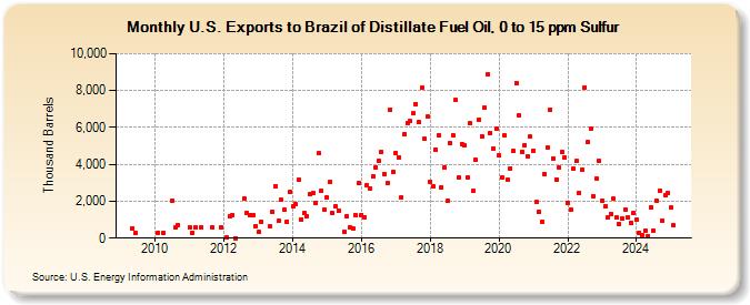 U.S. Exports to Brazil of Distillate Fuel Oil, 0 to 15 ppm Sulfur (Thousand Barrels)