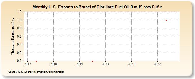 U.S. Exports to Brunei of Distillate Fuel Oil, 0 to 15 ppm Sulfur (Thousand Barrels per Day)