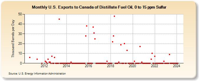 U.S. Exports to Canada of Distillate Fuel Oil, 0 to 15 ppm Sulfur (Thousand Barrels per Day)
