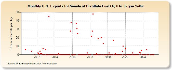 U.S. Exports to Canada of Distillate Fuel Oil, 0 to 15 ppm Sulfur (Thousand Barrels per Day)