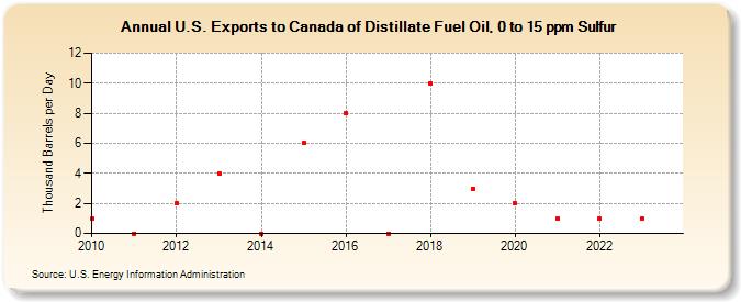 U.S. Exports to Canada of Distillate Fuel Oil, 0 to 15 ppm Sulfur (Thousand Barrels per Day)