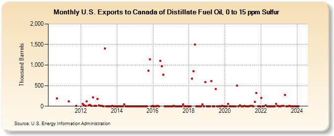 U.S. Exports to Canada of Distillate Fuel Oil, 0 to 15 ppm Sulfur (Thousand Barrels)