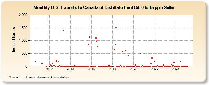 U.S. Exports to Canada of Distillate Fuel Oil, 0 to 15 ppm Sulfur (Thousand Barrels)