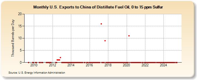 U.S. Exports to China of Distillate Fuel Oil, 0 to 15 ppm Sulfur (Thousand Barrels per Day)