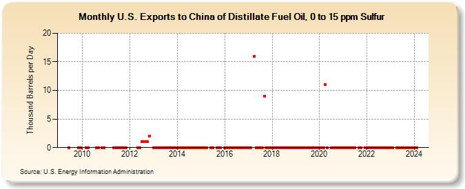 U.S. Exports to China of Distillate Fuel Oil, 0 to 15 ppm Sulfur (Thousand Barrels per Day)