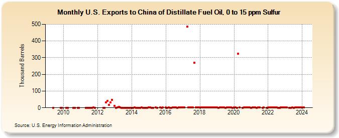 U.S. Exports to China of Distillate Fuel Oil, 0 to 15 ppm Sulfur (Thousand Barrels)