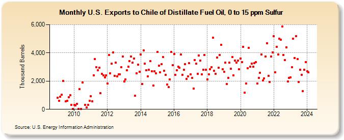 U.S. Exports to Chile of Distillate Fuel Oil, 0 to 15 ppm Sulfur (Thousand Barrels)