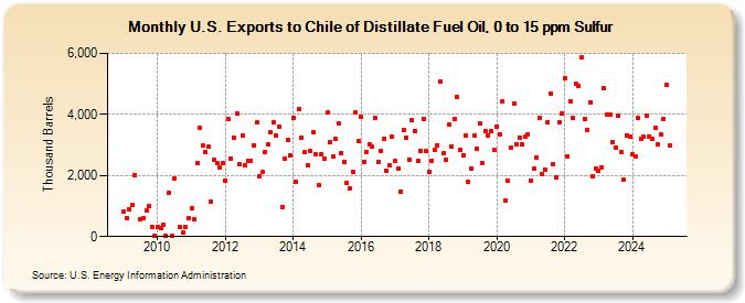 U.S. Exports to Chile of Distillate Fuel Oil, 0 to 15 ppm Sulfur (Thousand Barrels)