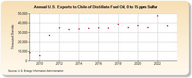 U.S. Exports to Chile of Distillate Fuel Oil, 0 to 15 ppm Sulfur (Thousand Barrels)