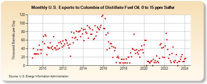 U.S. Exports to Colombia of Distillate Fuel Oil, 0 to 15 ppm Sulfur (Thousand Barrels per Day)